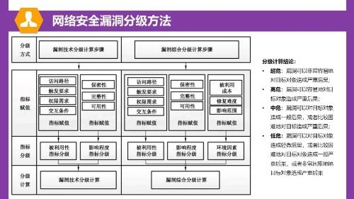 一圖讀懂 網(wǎng)絡(luò)安全漏洞分類分級指南與網(wǎng)絡(luò)技術(shù)服務